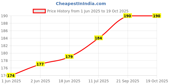 flipkart.com NoMed CR-2032 Lithium battery 100 Flat Blood Lancet Glucometer Lancets Price History Graph from 1 Jun 2025 to 18 Oct 2025