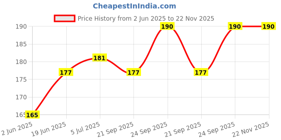 flipkart.com NoMed CR-2032 Lithium Cell With 100 Round Blood Lancet for Dr Morepen BG03 Glucometer Lancets Price History Graph from 2 Jun 2025 to 22 Nov 2025