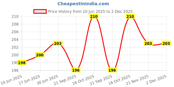 flipkart.com NoMed Lancing Device and 100 Glucometer Lancets Price History Graph from 10 Jun 2025 to 2 Dec 2025