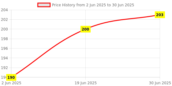 flipkart.com NoMed Lancing Device & 100 Glucometer Lancets Price History Graph from 2 Jun 2025 to 30 Jun 2025