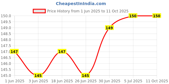 flipkart.com NoMed Lithium battery With 10 Round Blood Lancet Glucometer Lancets Price History Graph from 1 Jun 2025 to 11 Oct 2025