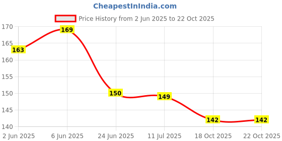 flipkart.com nomenclature RefrigeratorCover nomenclature Price History Graph from 2 Jun 2025 to 22 Oct 2025
