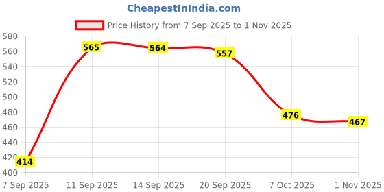 flipkart.com the formulator NoMercy Pre-Workout | Beta Alanine | Citrulline | Caffeine | Vitamins Pre Workout the formulator Price History Graph from 7 Sep 2025 to 1 Nov 2025