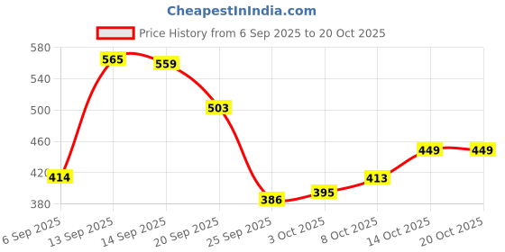 flipkart.com the formulator NoMercy Pre-Workout | Beta Alanine | Citrulline | Caffeine | Vitamins Pre Workout the formulator Price History Graph from 6 Sep 2025 to 20 Oct 2025