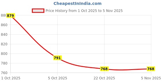 flipkart.com the formulator NoMercy Pre-Workout | Beta Alanine | Citrulline | Caffeine | Vitamins Pre Workout the formulator Price History Graph from 1 Oct 2025 to 5 Nov 2025
