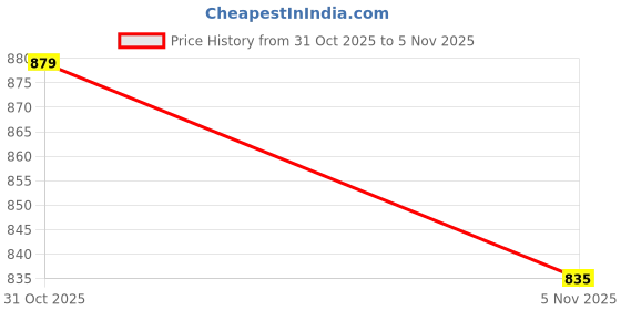flipkart.com the formulator NoMercy Pre-Workout | Beta Alanine | Citrulline | Caffeine | Vitamins Pre Workout the formulator Price History Graph from 27 Oct 2025 to 31 Oct 2025