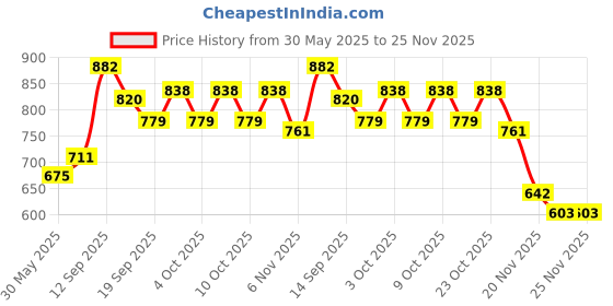 flipkart.com nomex DIANA SUPER Throw Ball - Size: 5 nomex Price History Graph from 30 May 2025 to 24 Nov 2025