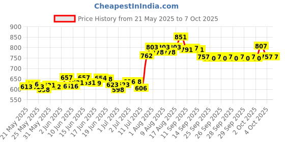 flipkart.com nomex Diana Synthetic Multicolor Throwball (Size - 5) Throw Ball - Size: 5 nomex Price History Graph from 21 May 2025 to 7 Oct 2025