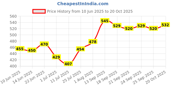 flipkart.com nomex Pearl Volleyball Standard Size for Men and Women Sports Volley Ball Volleyball - Size: 5 nomex Price History Graph from 10 Jun 2025 to 20 Oct 2025