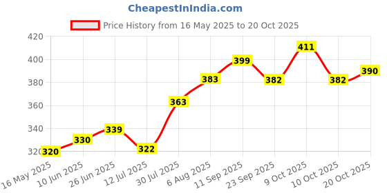 flipkart.com gls Nomex Spider Football (Size - 2) Football - Size: 2 gls Price History Graph from 16 May 2025 to 20 Oct 2025
