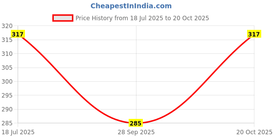 flipkart.com nomi indy made Women Cargos nomi indy made Price History Graph from 18 Jul 2025 to 20 Oct 2025