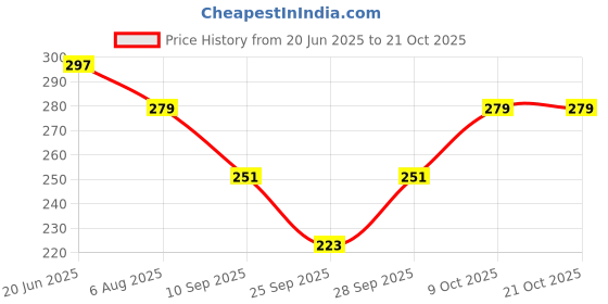 flipkart.com nomi indy made Women Cargos nomi indy made Price History Graph from 20 Jun 2025 to 21 Oct 2025