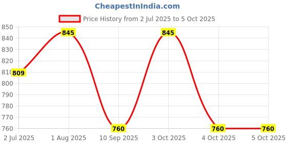 flipkart.com nomKLER full sleeve solid men's fancy Black color windcheater Solid Men Wind Cheater Price History Graph from 2 Jul 2025 to 5 Oct 2025
