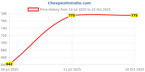 flipkart.com nomkler Men Printed Casual Jacket nomkler Price History Graph from 10 Jul 2025 to 10 Oct 2025