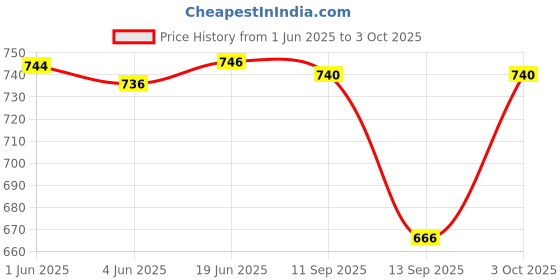 flipkart.com nomKLER Men Wind Cheater Price History Graph from 1 Jun 2025 to 3 Oct 2025