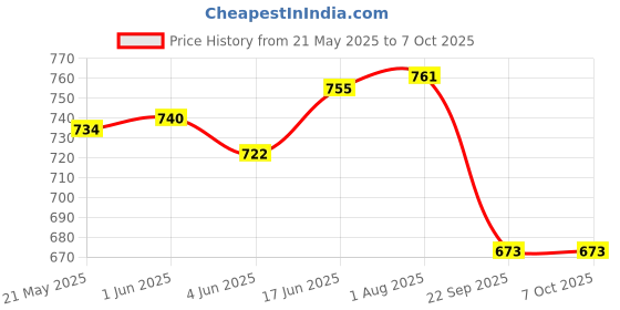 flipkart.com nomKLER Men Wind Cheater Price History Graph from 21 May 2025 to 6 Oct 2025