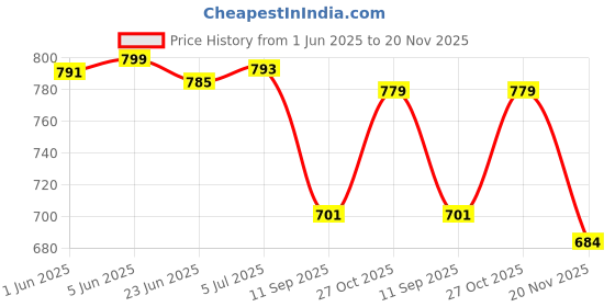 flipkart.com nomKLER Men Wind Cheater Price History Graph from 1 Jun 2025 to 19 Nov 2025