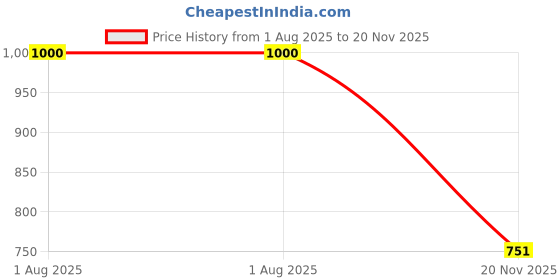 flipkart.com nomKLER Men Wind Cheater Price History Graph from 1 Aug 2025 to 20 Nov 2025