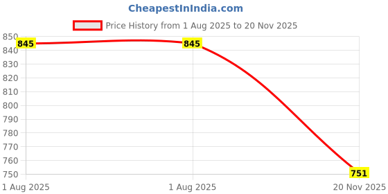 flipkart.com nomKLER Men Wind Cheater Price History Graph from 1 Aug 2025 to 20 Nov 2025