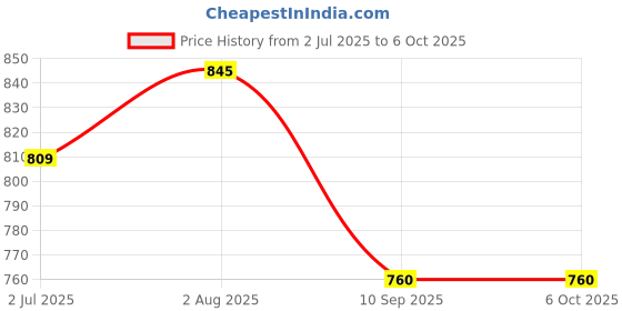 flipkart.com nomKLER Nomkler full sleeve soli men's fancy black color printed windcheater Solid Men Wind Cheater Price History Graph from 2 Jul 2025 to 5 Oct 2025