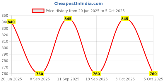 flipkart.com nomKLER Nomkler full sleeve soli men's fancy Black color windcheater Solid Men Wind Cheater Price History Graph from 20 Jun 2025 to 3 Oct 2025