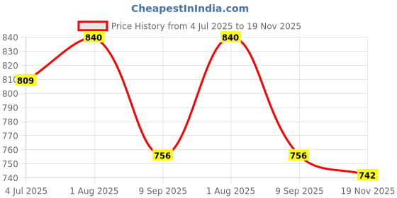 flipkart.com nomKLER Nomkler full sleeve soli men's fancy Mustard color windcheater Solid Men Wind Cheater Price History Graph from 4 Jul 2025 to 19 Nov 2025