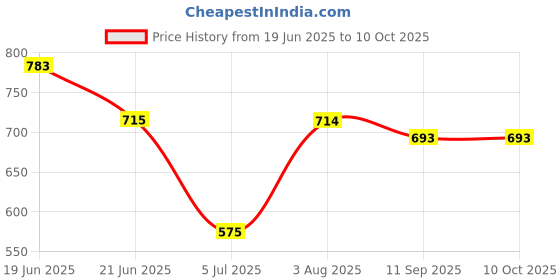 flipkart.com nomkler Self Design Women Raincoat nomkler Price History Graph from 19 Jun 2025 to 10 Oct 2025
