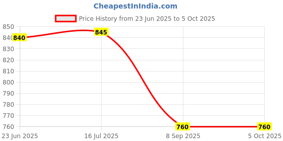 flipkart.com nomKLER Solid Men Wind Cheater Price History Graph from 23 Jun 2025 to 4 Oct 2025