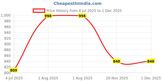 flipkart.com nomKLER Solid Men Wind Cheater Price History Graph from 4 Jul 2025 to 1 Dec 2025