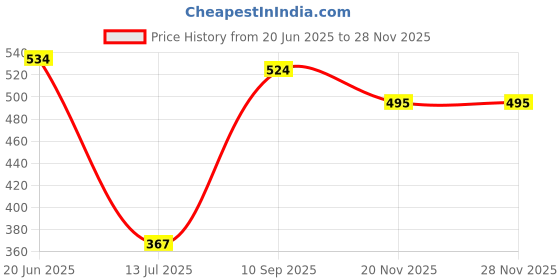 flipkart.com nomkler Solid Women Raincoat nomkler Price History Graph from 20 Jun 2025 to 27 Nov 2025