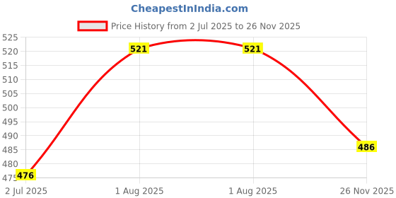 flipkart.com nomkler Solid Women Raincoat nomkler Price History Graph from 2 Jul 2025 to 26 Nov 2025