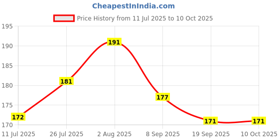 flipkart.com non 082e Ear Plug non Price History Graph from 11 Jul 2025 to 10 Oct 2025