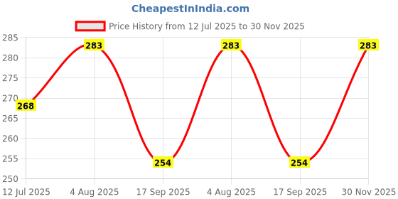 flipkart.com non 172 Ear Plug non Price History Graph from 12 Jul 2025 to 30 Nov 2025