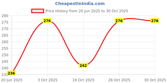 flipkart.com afzal Non Alcoholic Gulabe Oudh Deodorant 200 Ml Deodorant Spray - For Men afzal Price History Graph from 20 Jun 2025 to 30 Oct 2025