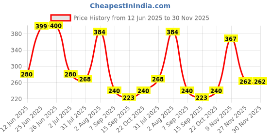 flipkart.com madhavan enterprise Non Battery 2 in 1 Mini Piano and Xylophone Toy madhavan enterprise Price History Graph from 12 Jun 2025 to 30 Nov 2025