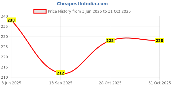 flipkart.com nozomi Non Breaking Hematoxylin And Eosin Pencils For Medical Students Trial Pack of-4 Pencil nozomi Price History Graph from 3 Jun 2025 to 31 Oct 2025
