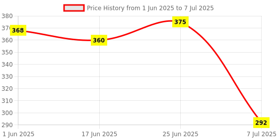 flipkart.com gadariya king Non Contact 1AC/D Voltage Tester Pen 90V-1000V AC With Red volt meter Digital Voltage Tester gadariya king Price History Graph from 1 Jun 2025 to 7 Jul 2025