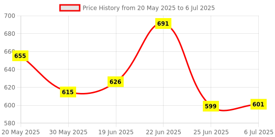 flipkart.com gilhot Non-Contact AC Power Test Voltage Detector 12V~1000V (VD100026) Digital Voltage Tester gilhot Price History Graph from 20 May 2025 to 6 Jul 2025