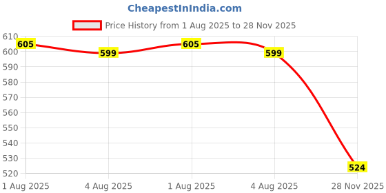 flipkart.com goodsbazaar Non-Contact AC Power Test Voltage Detector 12V~1000V (VD100026) Digital Voltage Tester goodsbazaar Price History Graph from 1 Aug 2025 to 28 Nov 2025