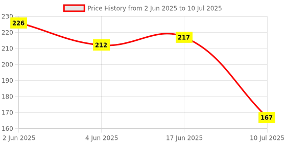 flipkart.com vikas Non-Contact AC Voltage Tester Alert Pen Volt Test Meter Detector Sensor 90~1000V Analog Voltage Tester vikas Price History Graph from 2 Jun 2025 to 10 Jul 2025