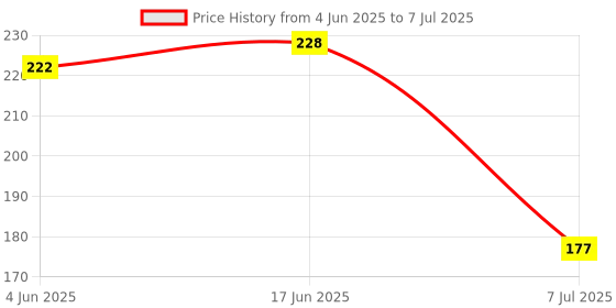 flipkart.com tools master Non-Contact AC Voltage Tester Alert Pen Volt Test Meter Detector Sensor 90~1000V Analog Voltage Tester tools master Price History Graph from 4 Jun 2025 to 7 Jul 2025