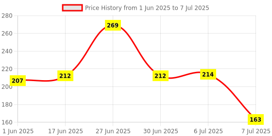 flipkart.com thermocare Non-Contact AC Voltage Tester Alert Pen Volt Test Meter Detector Sensor 90~1000V Analog Voltage Tester thermocare Price History Graph from 1 Jun 2025 to 7 Jul 2025