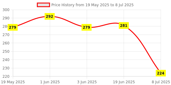 flipkart.com gadariya king Non-Contact AC Voltage Tester Alert Pen Volt Test Meter Detector Sensor 90~1000V Digital Voltage Tester gadariya king Price History Graph from 19 May 2025 to 8 Jul 2025
