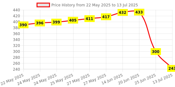 flipkart.com balrama Non-Contact AC Voltage Tester Alert Pen Volt Test Meter Detector Sensor 90~1000V Digital Voltage Tester balrama Price History Graph from 22 May 2025 to 13 Jul 2025