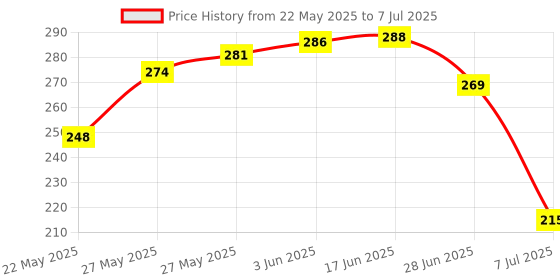 flipkart.com goodsbazaar Non-Contact AC Voltage Tester Alert Pen Volt Test Meter Detector Sensor 90~1000V Digital Voltage Tester goodsbazaar Price History Graph from 22 May 2025 to 7 Jul 2025