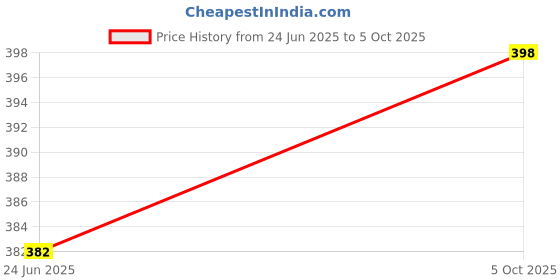 flipkart.com divinext Non-Contact AC Voltage Tester Alert Pen Volt Test Meter Detector Sensor 90~1000V Digital Voltage Tester divinext Price History Graph from 24 Jun 2025 to 5 Oct 2025