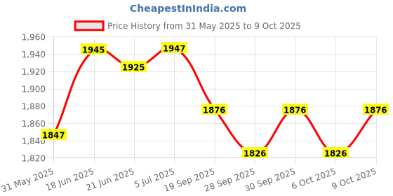 flipkart.com amicisense Non-Contact Alocohol Breath Analyzer, Instant USB Rechargeable BAC Tester Analytical Scale amicisense Price History Graph from 31 May 2025 to 9 Oct 2025