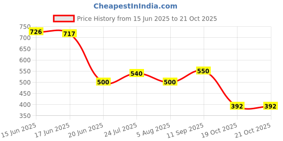 flipkart.com balrama Non-Contact Digital Breathalyzer + Keychain Portable Breath Alcohol Tester BAC Digital TDS Meter balrama Price History Graph from 15 Jun 2025 to 21 Oct 2025