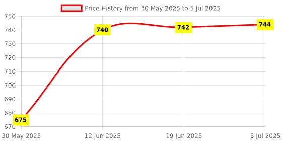 flipkart.com uptodateprouducts Non-contact Electric Sensor Tester Pen Digital Intelligent AC Voltage Meter 12V-1000V Voltmeter Buzzer Detector Digital Voltage Tester uptodateprouducts Price History Graph from 30 May 2025 to 5 Jul 2025