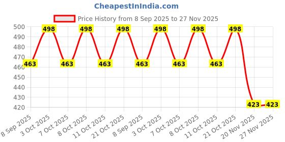 flipkart.com as tool center Non-Contact Electric Test Pen Detector Pen AC Voltage Tester (12-1000v) Digital Voltage Tester as tool center Price History Graph from 8 Sep 2025 to 27 Nov 2025